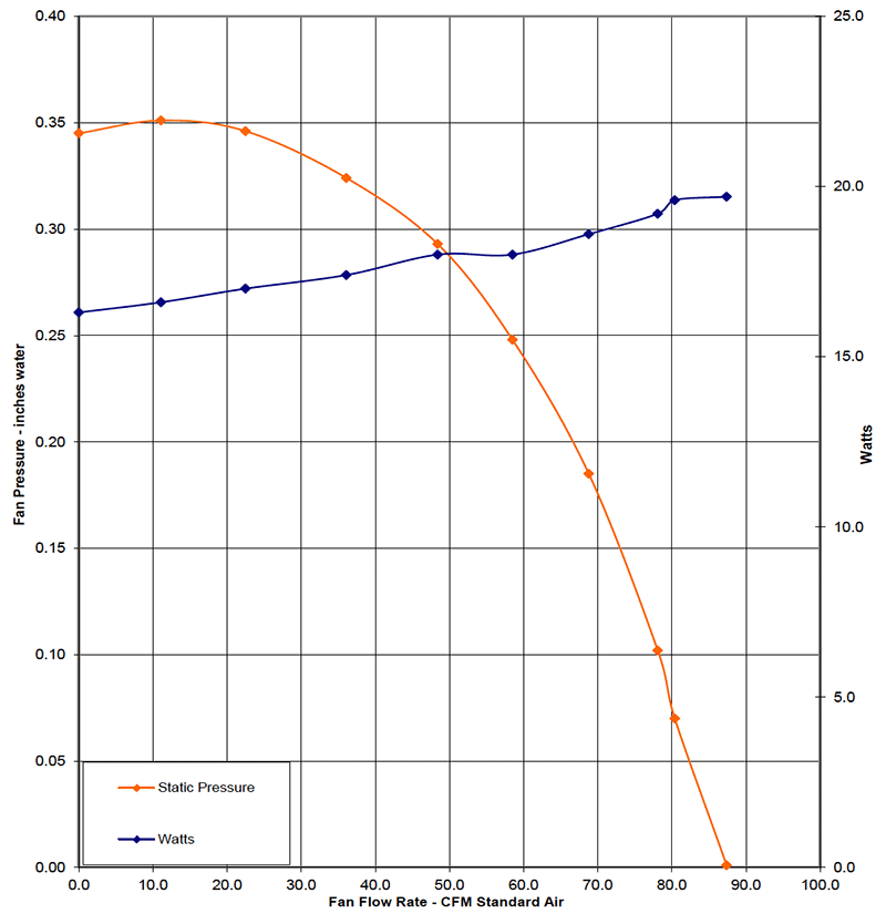 BPT12-13H FAN CURVES